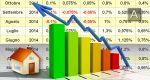 Variazioni annuali e biennali dell'indice Istat