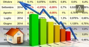 Variazioni Annuali e Biennali Indice Istat FOI