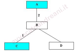 Gradi di Parentela - Esempio n.3