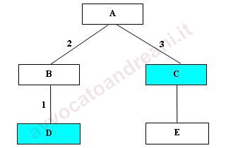 Gradi di Parentela - Esempio n.4